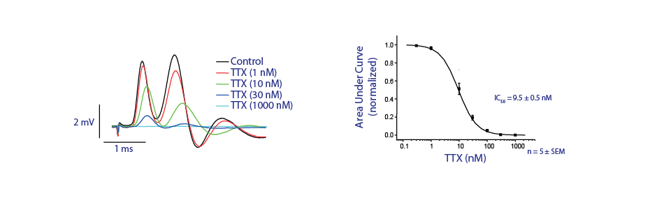 dose-response curve for GPCR agonist, positive allosteric modulator and antagonist
